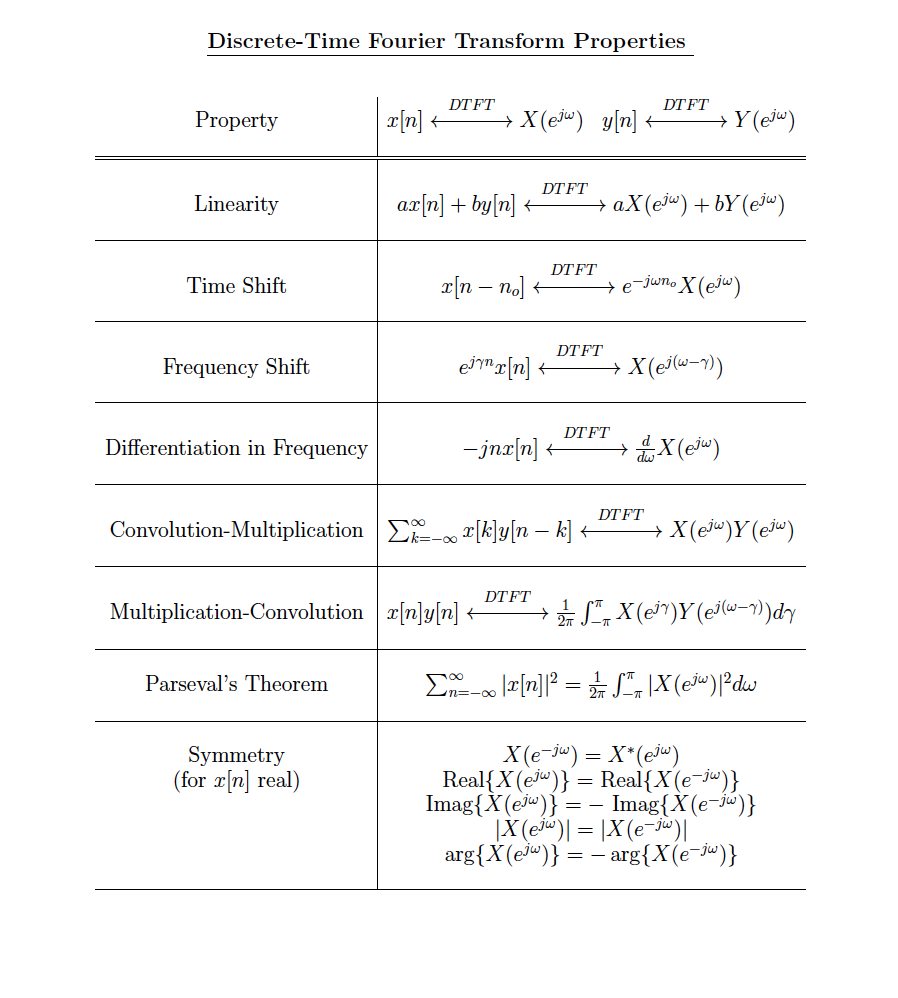 Discrete Time Fourier Series Properties-Discrete-Time-Fourier-Transform-Properties-Table1.png