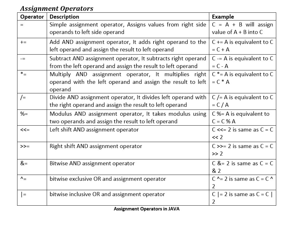 Assignment Operator In Java-assignment.png