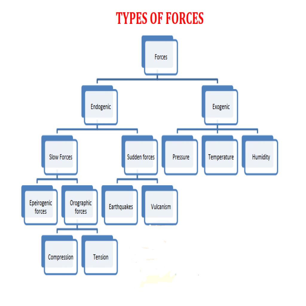 Geography optioal-types-of-forces.png