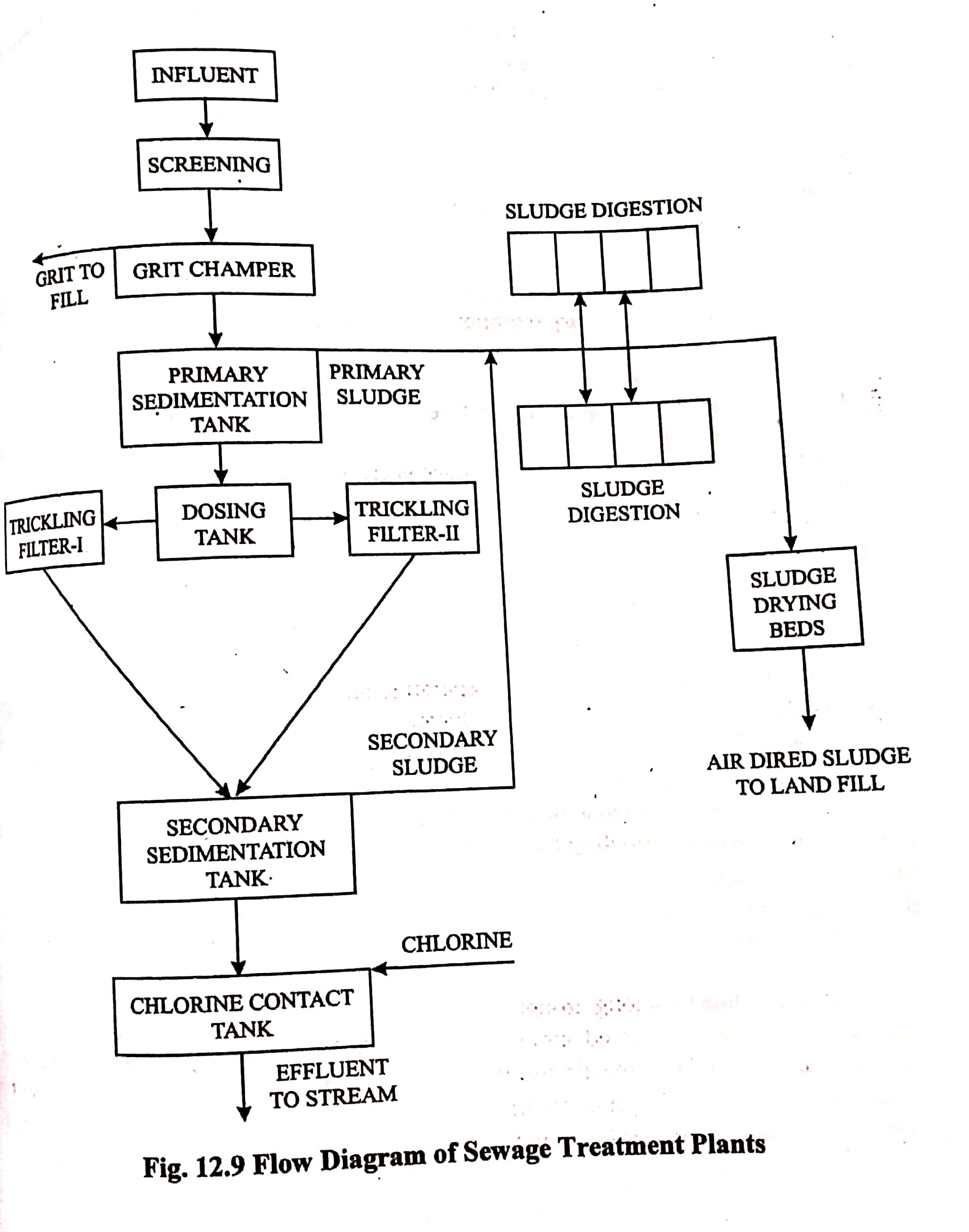 Knowledge - 'Diagram of sewage Treatment Plant' - Viden.io